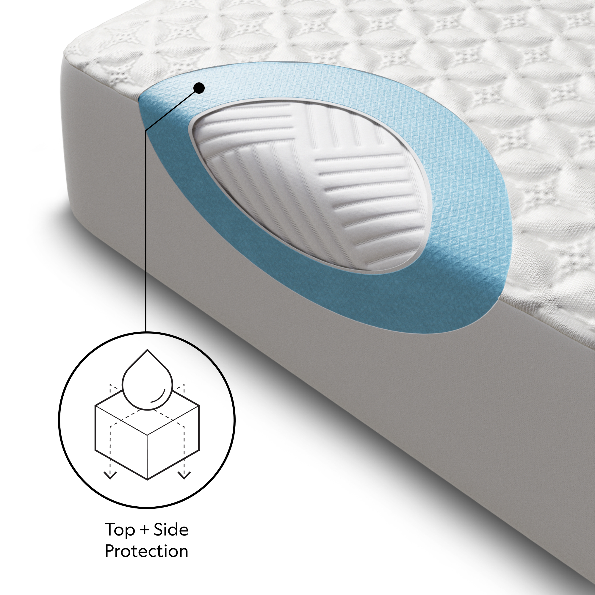 Malouf Five Sided Mattress Protector Malouf Five Sided Mattress Protector